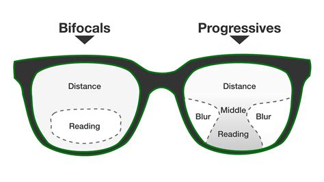 bifocals and progressives in xr when designing or assessing solutions