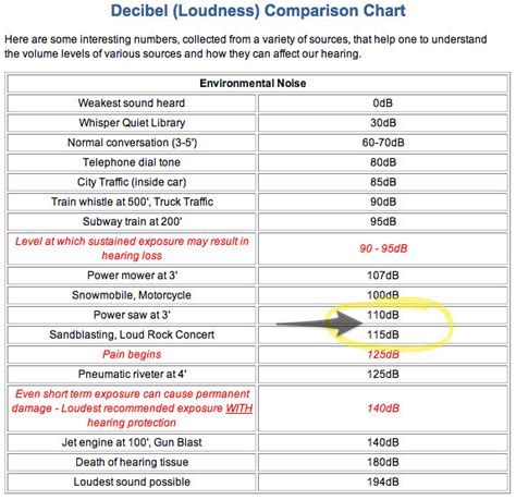 decibel loudness comparison chart uploaded  plasqs flickr