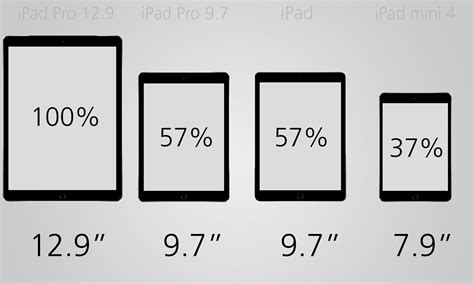 Comparing The Four Current Ipads Ipad Pro Vs Ipad And Ipad Mini 4