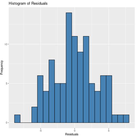 how to create a histogram of residuals in r statology