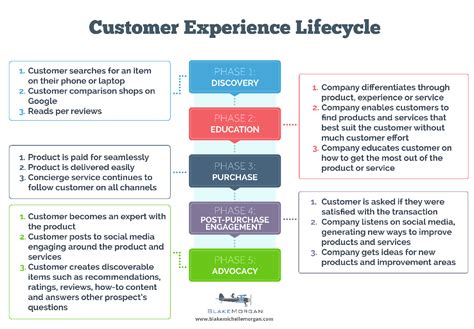 breathing  life   customer lifecycle blake michelle morgan