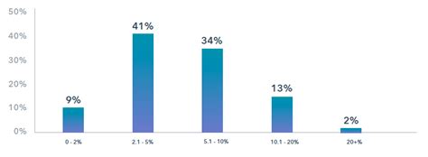 what and why agency offer post click automation experience