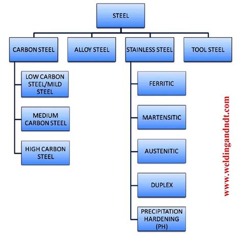 classification  steel welding ndt