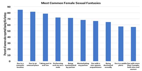 Most Common Female Sexual Fantasies Chart Elmens
