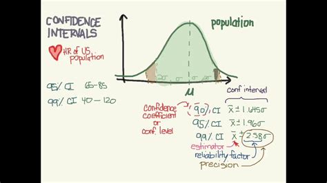 confidence intervals youtube
