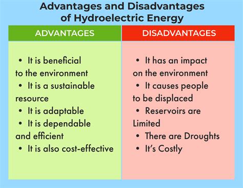 advantages  disadvantages  hydroelectric energy