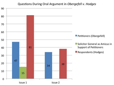 predicting the winner in obergefell v hodges the same sex marriage
