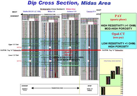 figure  dip cross section transition zonemidas area stratigraphic cross section
