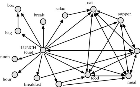 figure  associative network   intersection
