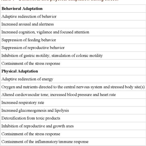 Table 1 From Stress Endocrine Physiology And Pathophysiology