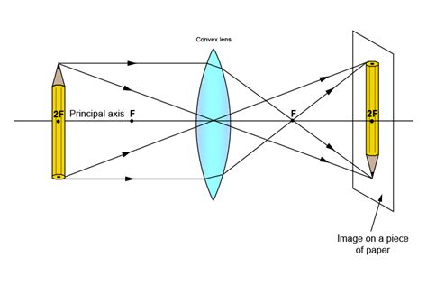 object passes  principal axis