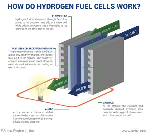 hydrogen fuel cell     work