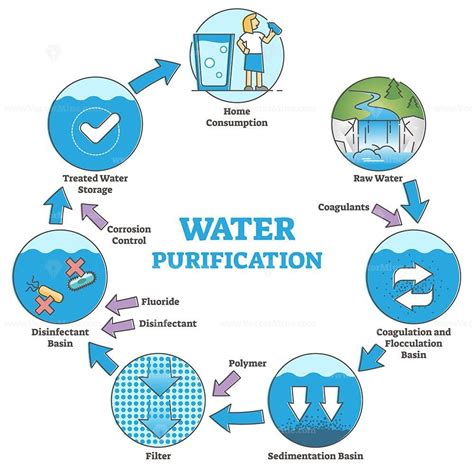 water purification system  labeled filtration stages outline diagram vectormine water