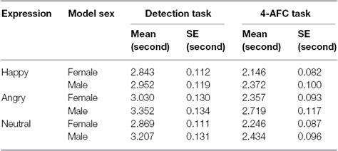 frontiers sex differences in perception of invisible facial