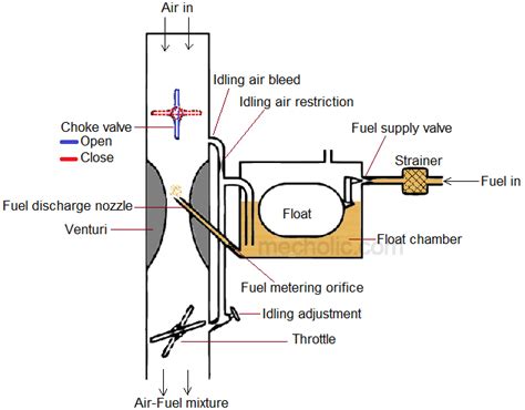 carburetor choke valve open  closed position