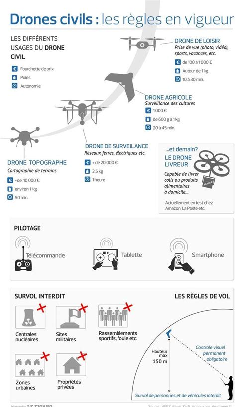 drone infographics drones civils comment ca marche gopro drone drone pilot drone diy