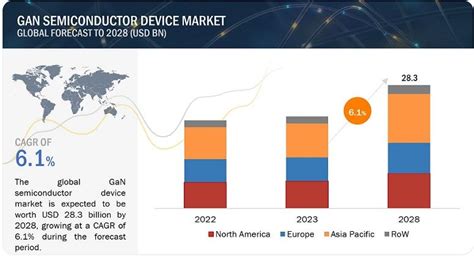 global gan semiconductor device market size share growth industry