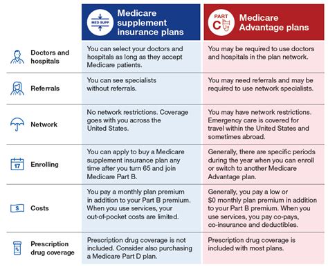 Medicare Supplement Vs Medicare Advantage Whats The Difference