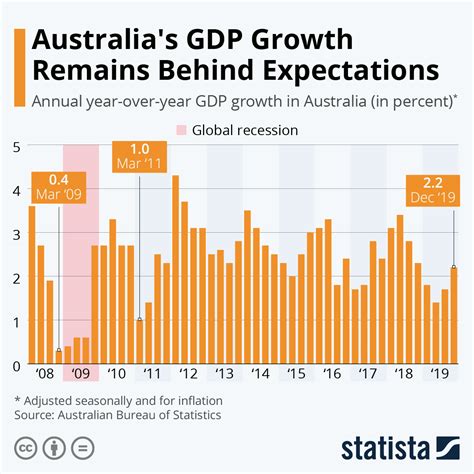 chart australias gdp growth remains  expectations statista