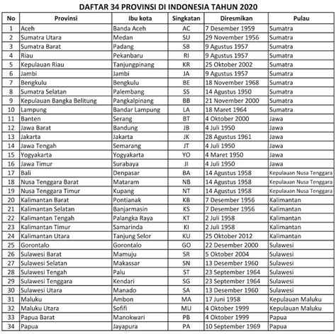 daftar nama 34 provinsi dan ibukota provinsi di indonesia