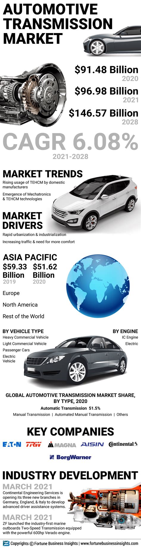 automotive transmission market size share trends
