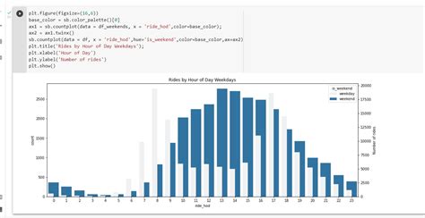 python two seaborn plots with different scales displayed on same plot