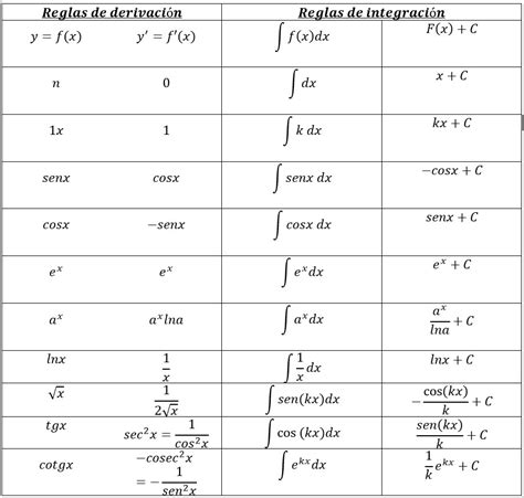 definicion  tabla de integrales