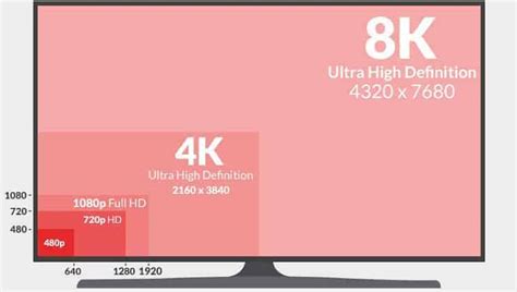 720p Vs 1080p Vs 1440p Vs 4k Vs 8k Which Should I Choose