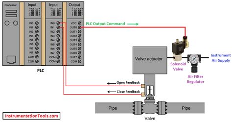 plc valve control ladder logic plc valve logic plc control valve