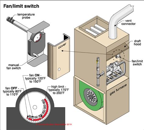 fan limit switch  warm air furnaces   fan limit switch works