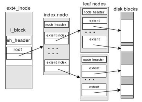 filesystems    data blocks  building  extent tree stack overflow