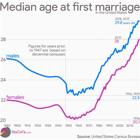 age   marriage