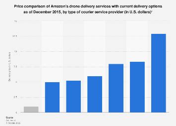 drone delivery services price comparison  statista