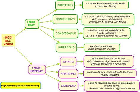 schema latino grammatica verbi congiuntivo dsa study maps sexiz pix