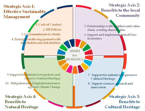 sustainability  full text  strategic model  sustainable