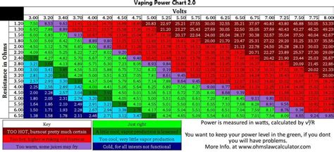 vape ohm charts on power and resistance 4 essential cheat