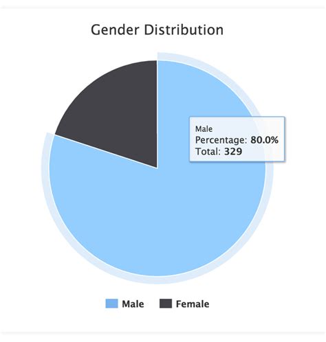 Gender Distribution Avidbeam