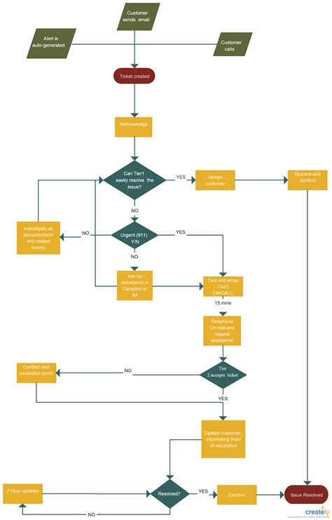 Escalation Processflow Template An Escalation Process Flow Is A Set