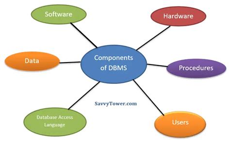 components   management system dbms green throttle