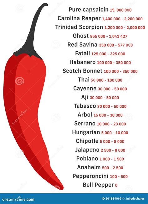 scoville scale pepper spiciness heat unit stock vector illustration