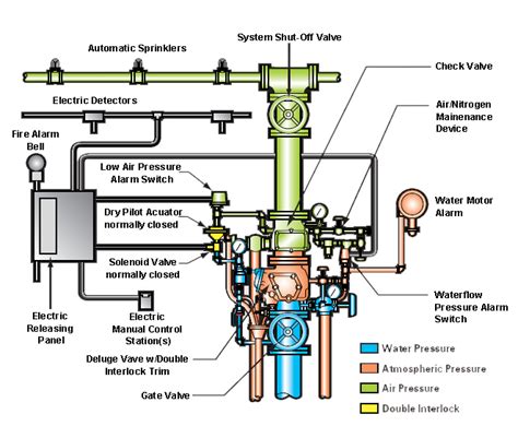 mechanical engineering sprinkler systems