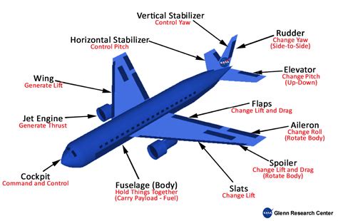 airplane parts  function glenn research center nasa