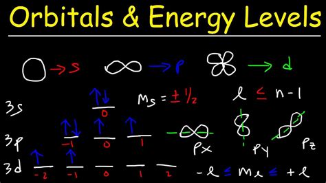 orbitals atomic energy levels sublevels explained basic introduction  quantum numbers