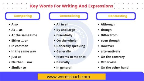key words  writing  expressions word coach