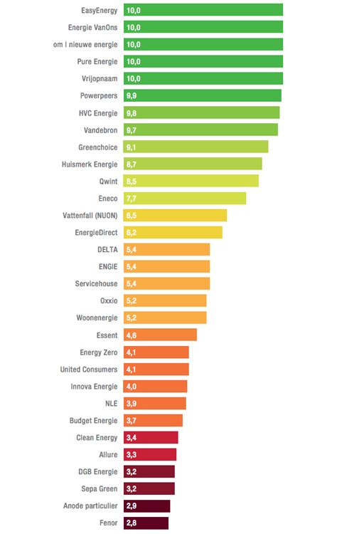 groene stroom ranglijst  greenpeace nederland