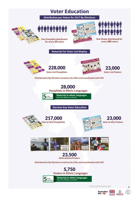 Infographic Voter Education Material 2017 By Elections Myanmar
