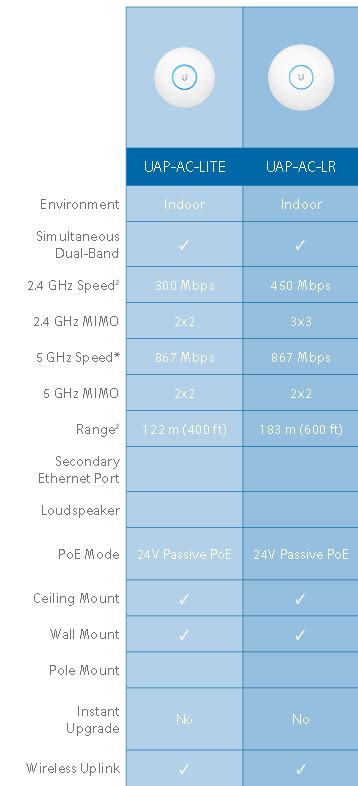 ubiquiti unifi ap ac lr  lite review