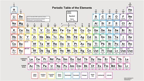 periodic table  atomic mass properties  elements biology   majors