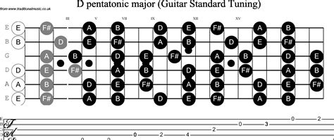 musical scales  guitarstandard tuning  pentatonic