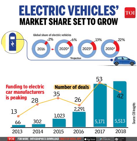electric vehicles  india market india aiming    electric vehicle nation